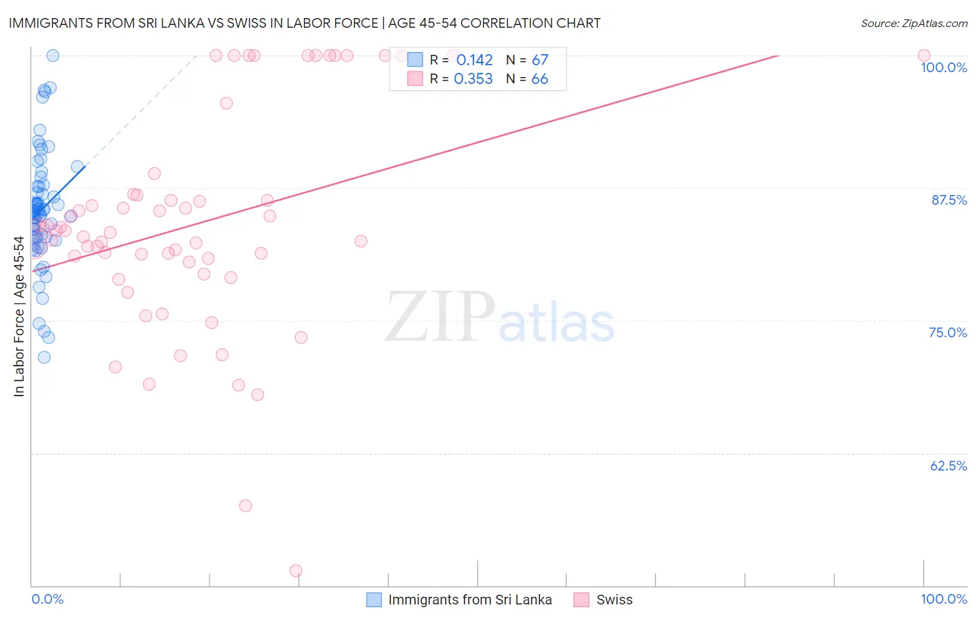 Immigrants from Sri Lanka vs Swiss In Labor Force | Age 45-54