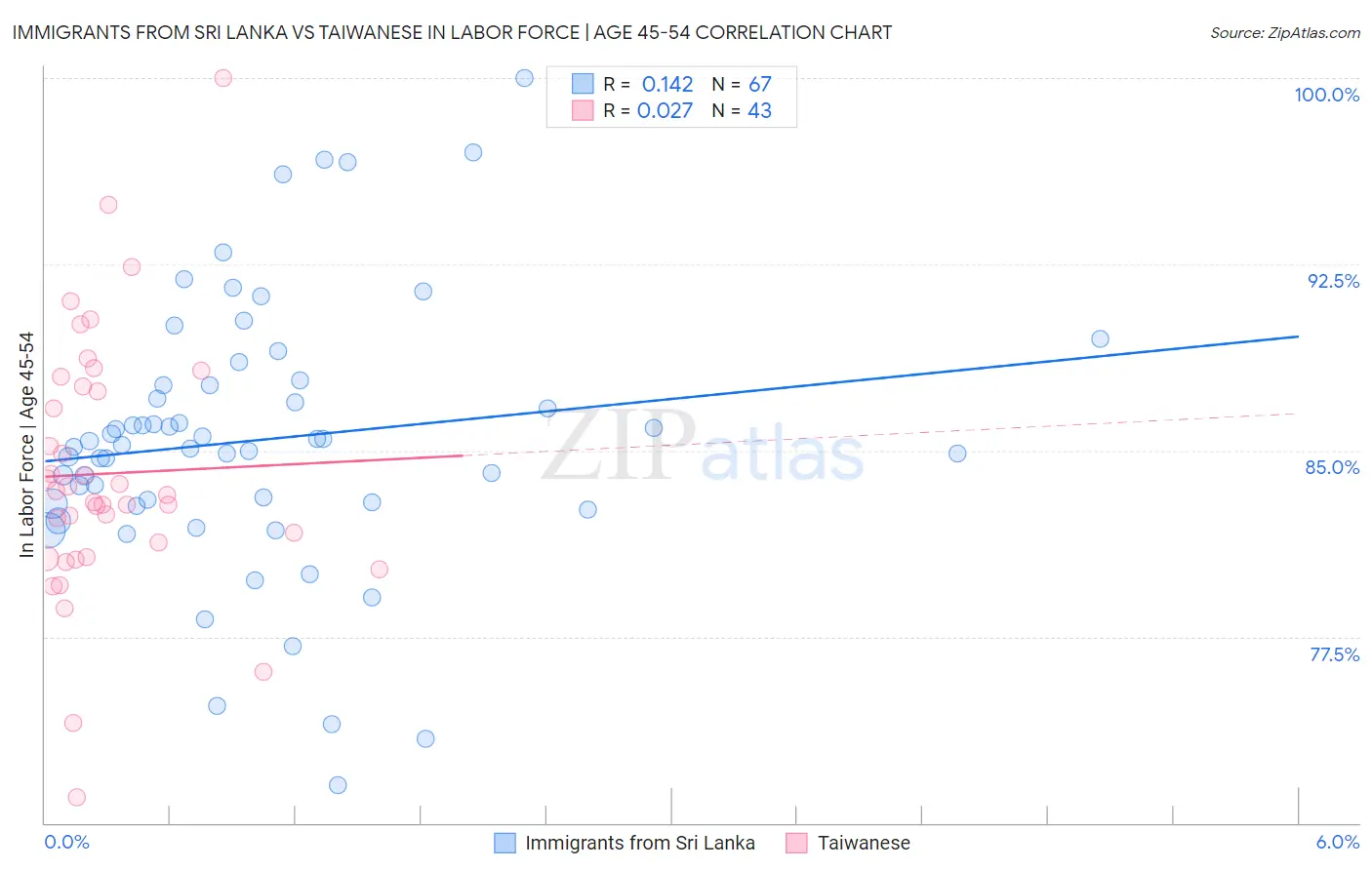 Immigrants from Sri Lanka vs Taiwanese In Labor Force | Age 45-54