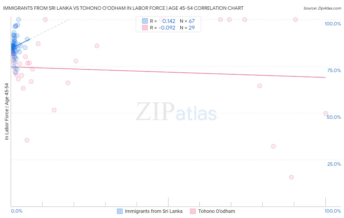 Immigrants from Sri Lanka vs Tohono O'odham In Labor Force | Age 45-54