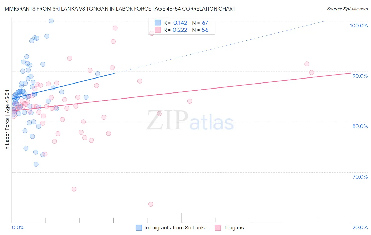 Immigrants from Sri Lanka vs Tongan In Labor Force | Age 45-54