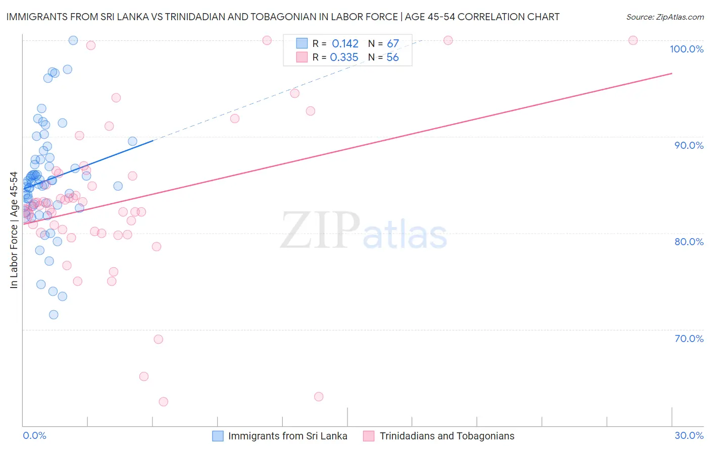 Immigrants from Sri Lanka vs Trinidadian and Tobagonian In Labor Force | Age 45-54