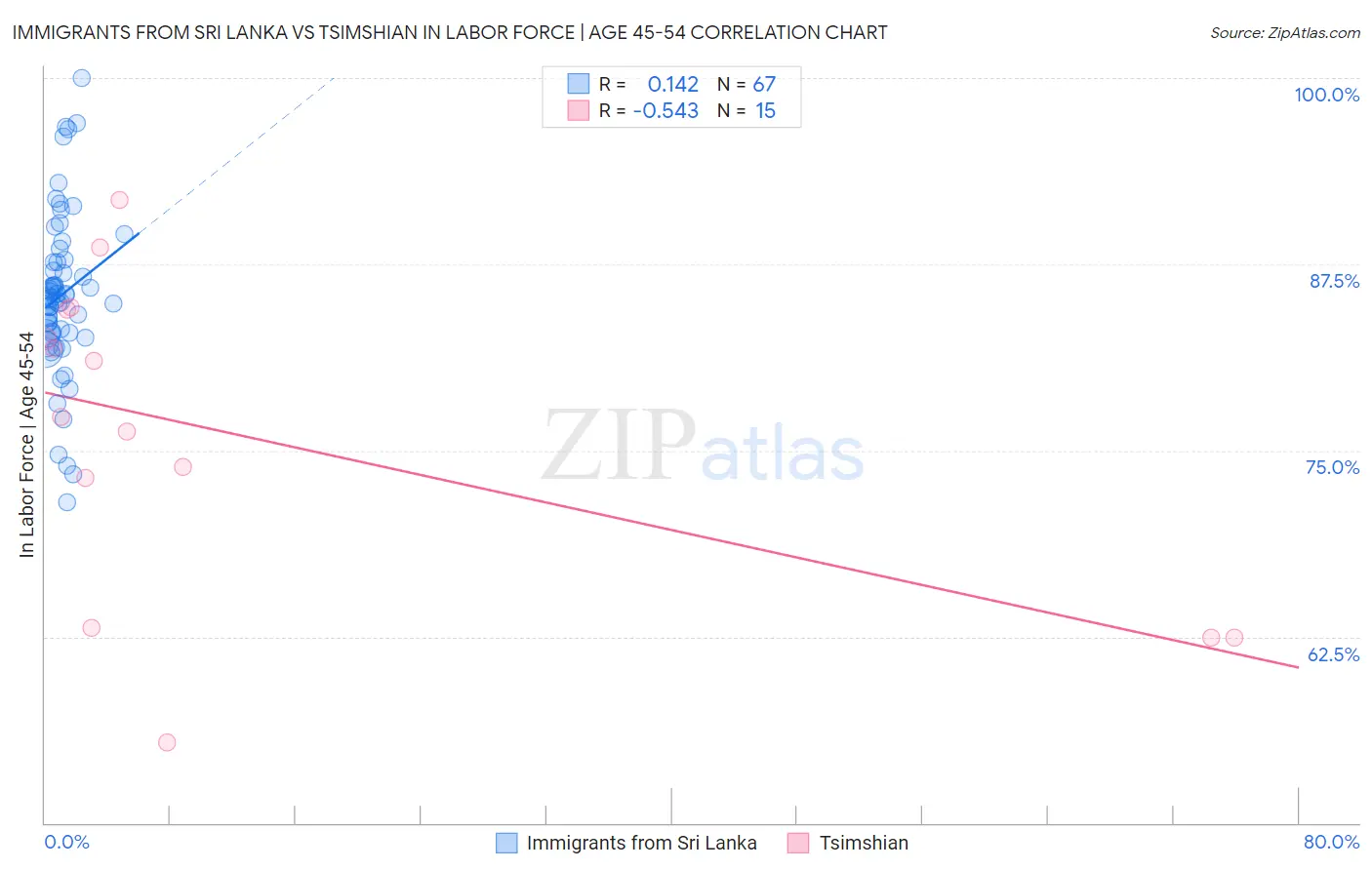 Immigrants from Sri Lanka vs Tsimshian In Labor Force | Age 45-54