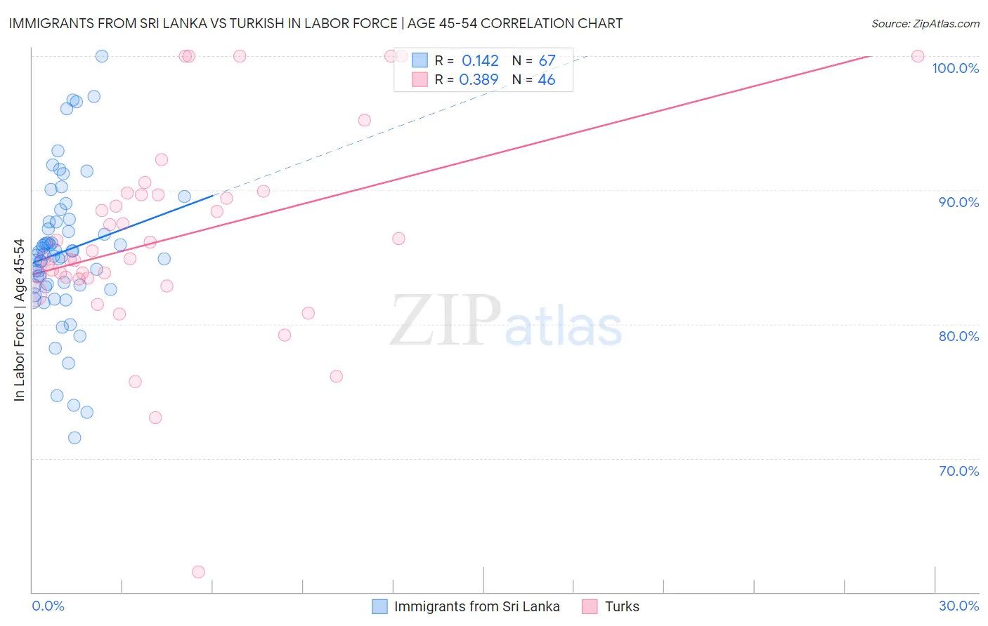 Immigrants from Sri Lanka vs Turkish In Labor Force | Age 45-54