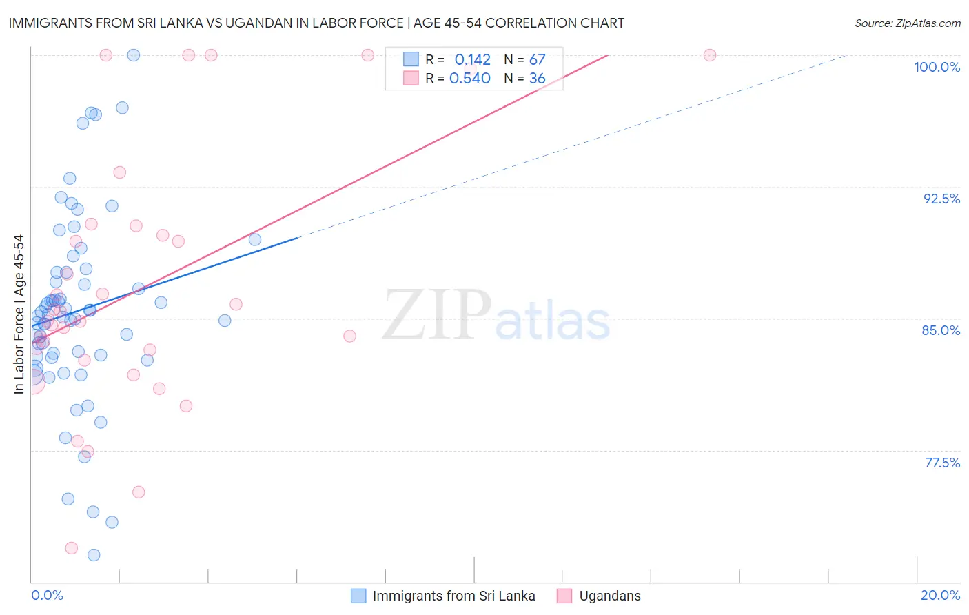 Immigrants from Sri Lanka vs Ugandan In Labor Force | Age 45-54