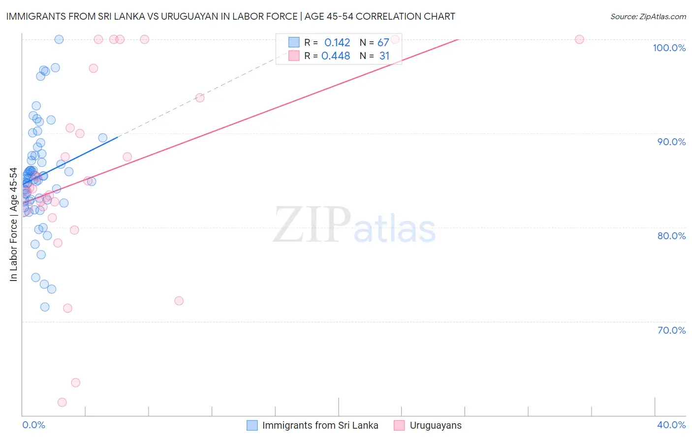 Immigrants from Sri Lanka vs Uruguayan In Labor Force | Age 45-54