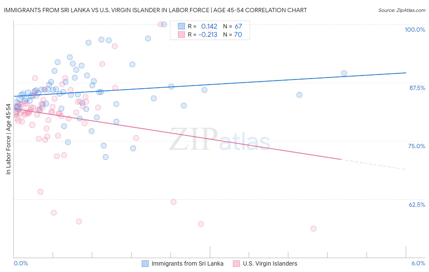 Immigrants from Sri Lanka vs U.S. Virgin Islander In Labor Force | Age 45-54