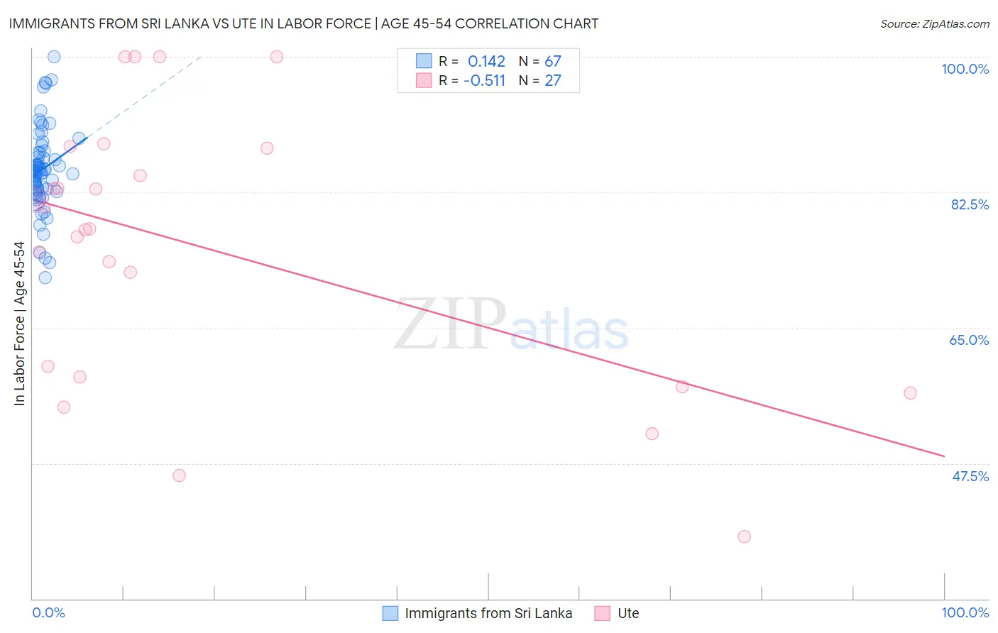 Immigrants from Sri Lanka vs Ute In Labor Force | Age 45-54