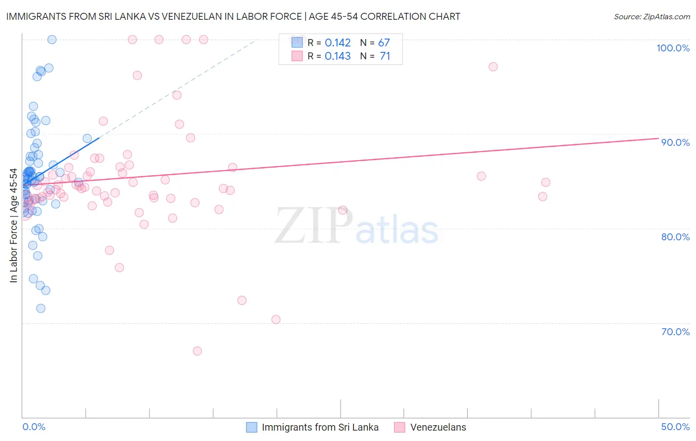 Immigrants from Sri Lanka vs Venezuelan In Labor Force | Age 45-54