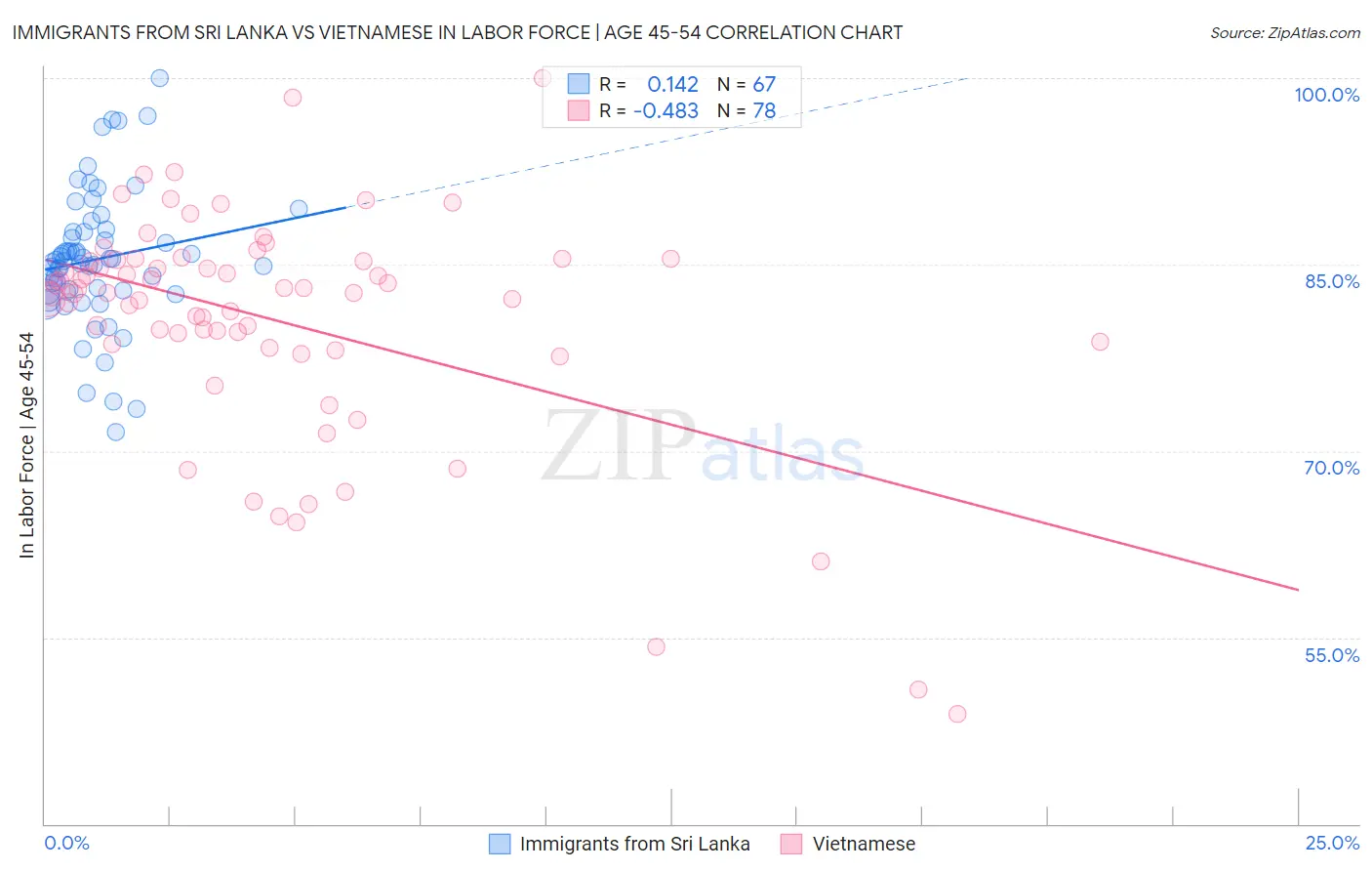 Immigrants from Sri Lanka vs Vietnamese In Labor Force | Age 45-54