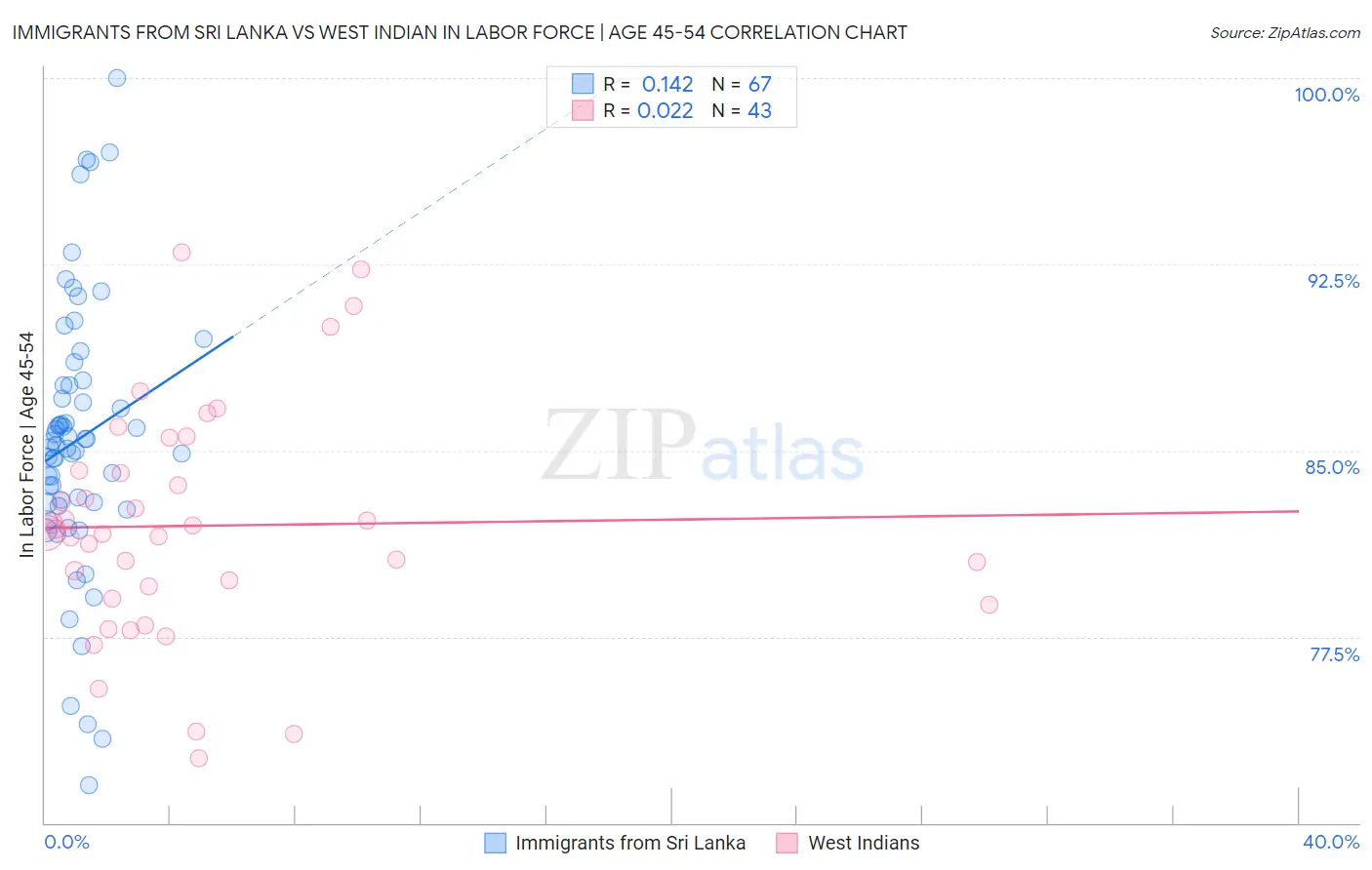 Immigrants from Sri Lanka vs West Indian In Labor Force | Age 45-54