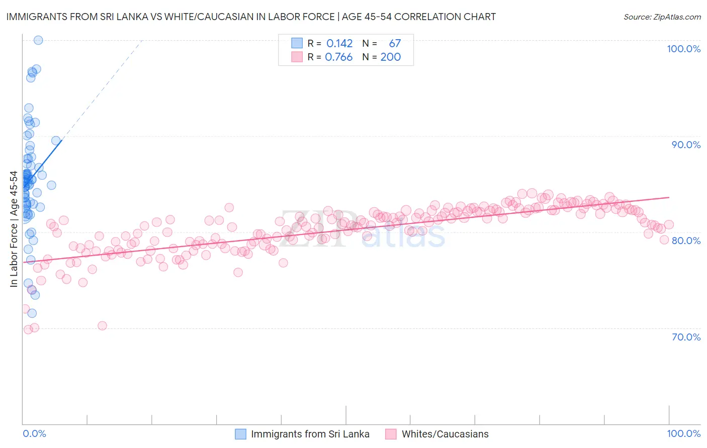 Immigrants from Sri Lanka vs White/Caucasian In Labor Force | Age 45-54