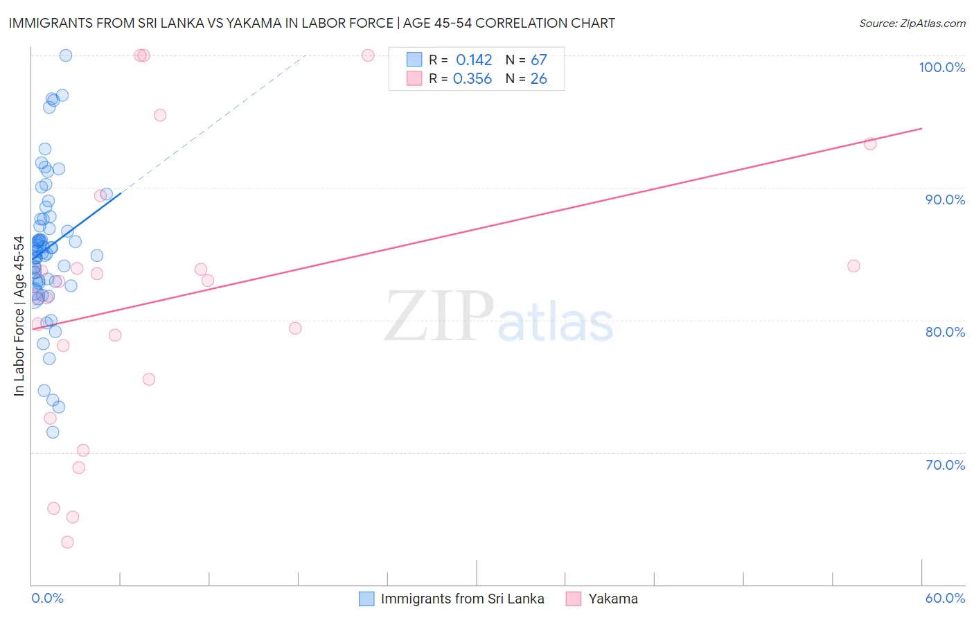 Immigrants from Sri Lanka vs Yakama In Labor Force | Age 45-54