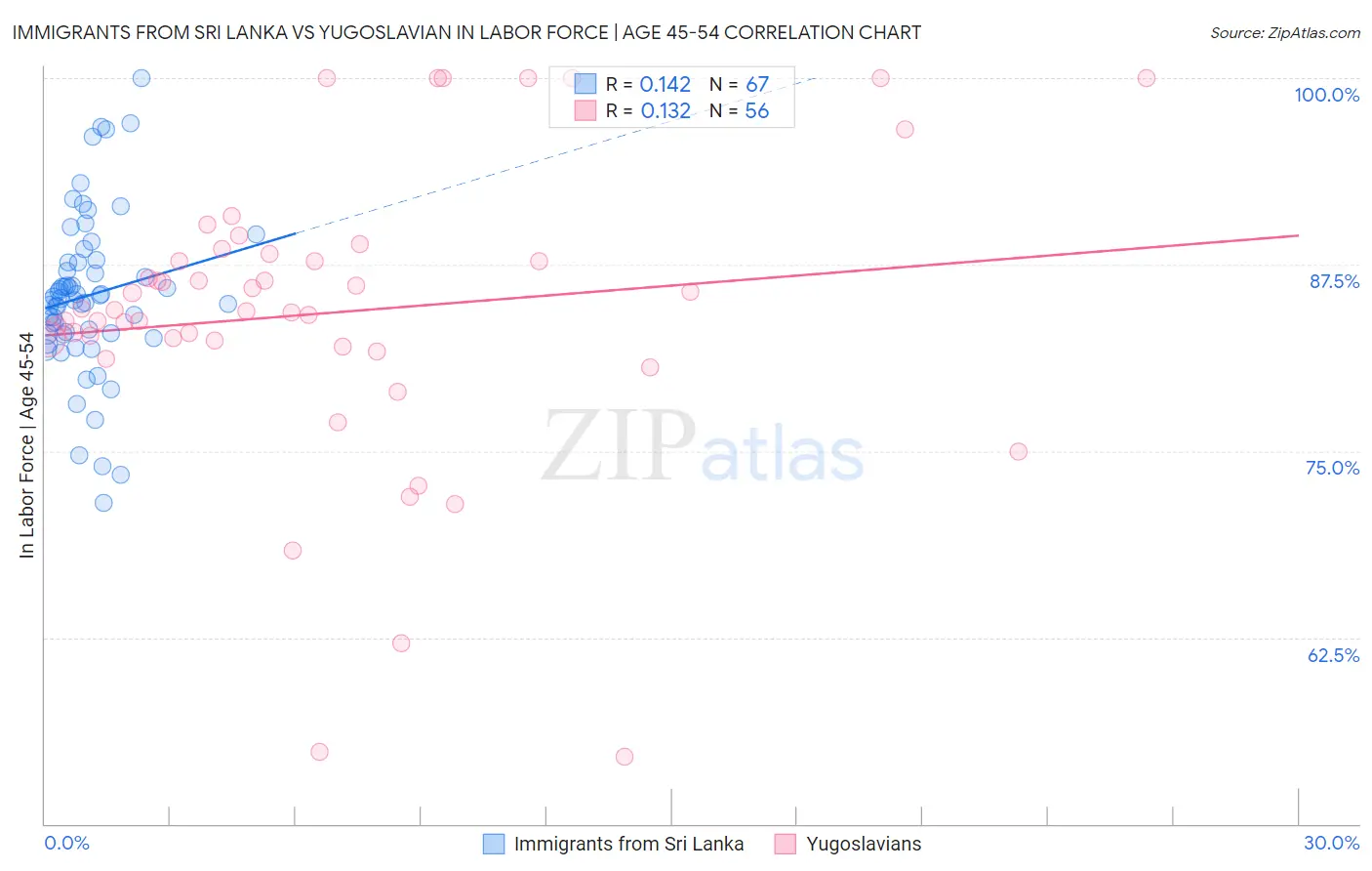 Immigrants from Sri Lanka vs Yugoslavian In Labor Force | Age 45-54