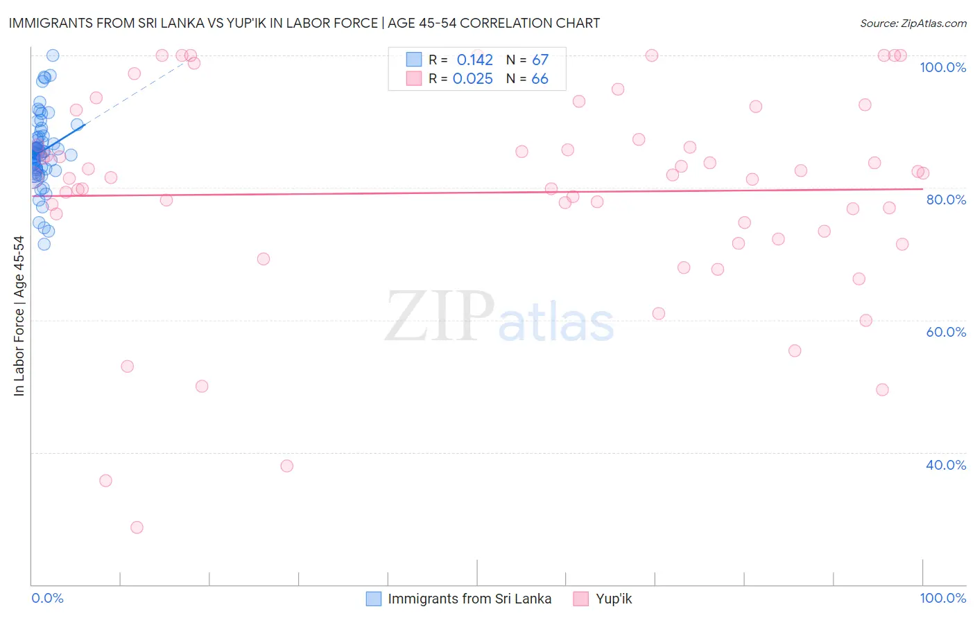 Immigrants from Sri Lanka vs Yup'ik In Labor Force | Age 45-54