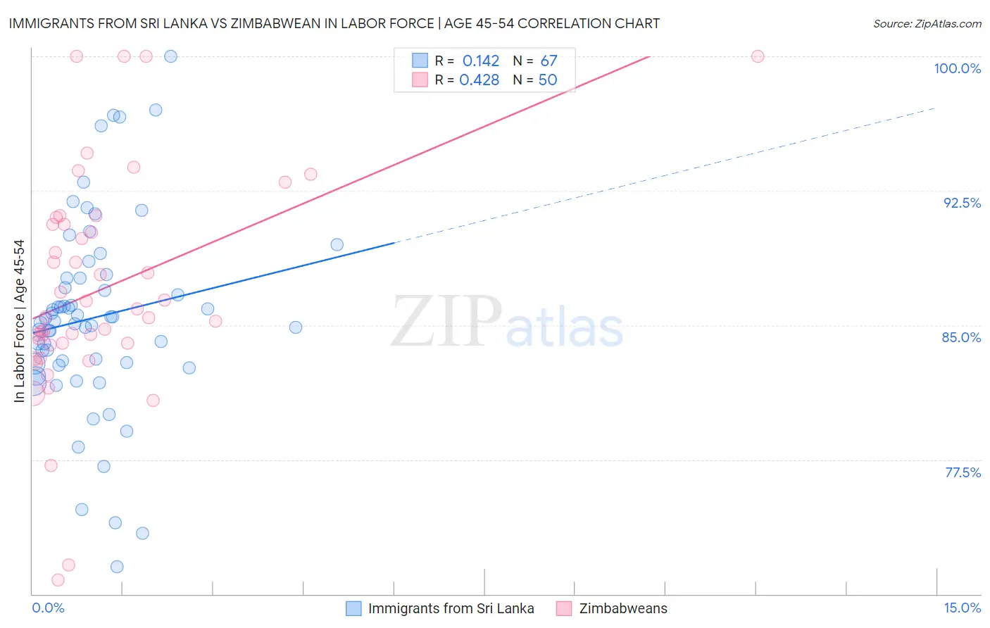 Immigrants from Sri Lanka vs Zimbabwean In Labor Force | Age 45-54