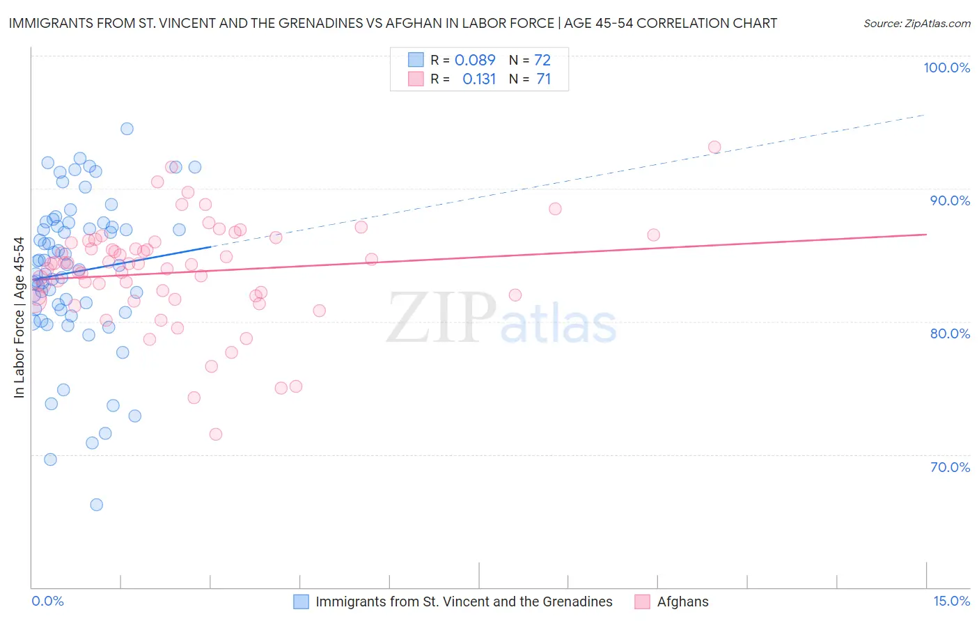 Immigrants from St. Vincent and the Grenadines vs Afghan In Labor Force | Age 45-54