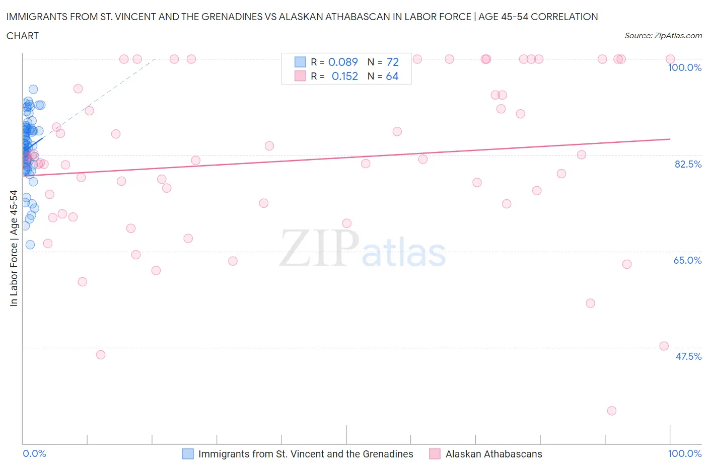 Immigrants from St. Vincent and the Grenadines vs Alaskan Athabascan In Labor Force | Age 45-54