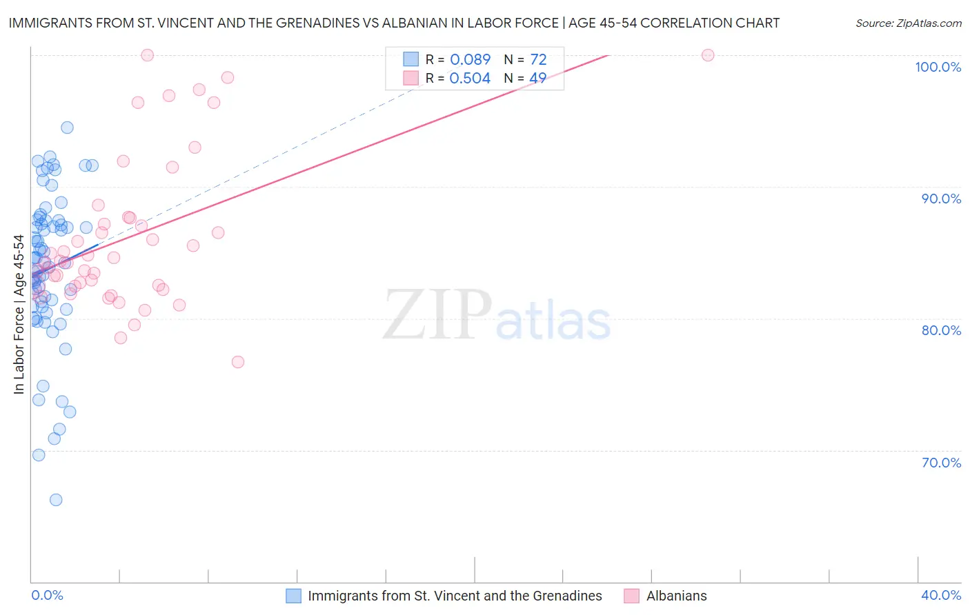 Immigrants from St. Vincent and the Grenadines vs Albanian In Labor Force | Age 45-54