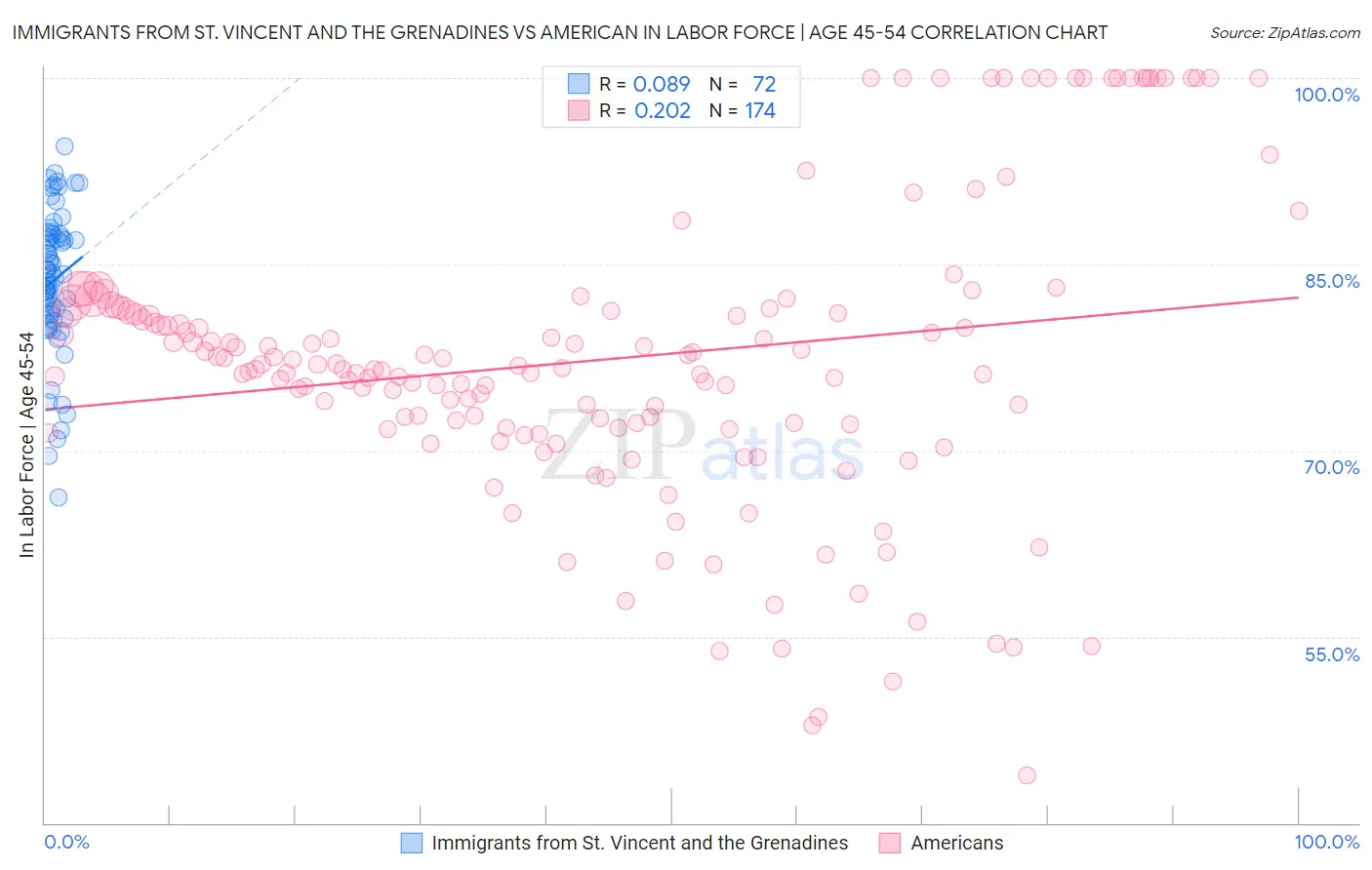 Immigrants from St. Vincent and the Grenadines vs American In Labor Force | Age 45-54