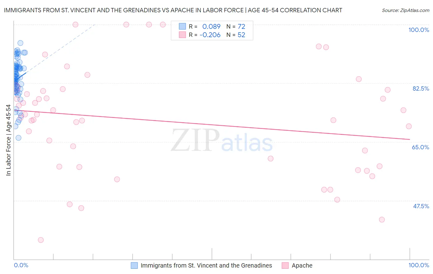 Immigrants from St. Vincent and the Grenadines vs Apache In Labor Force | Age 45-54