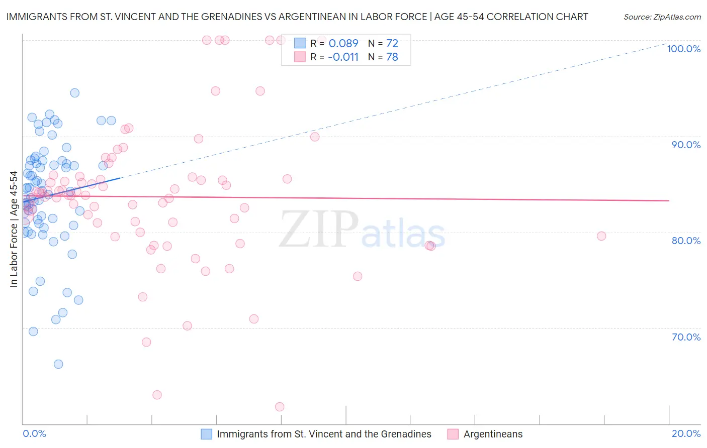 Immigrants from St. Vincent and the Grenadines vs Argentinean In Labor Force | Age 45-54