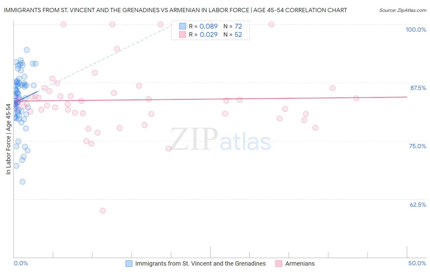 Immigrants from St. Vincent and the Grenadines vs Armenian In Labor Force | Age 45-54