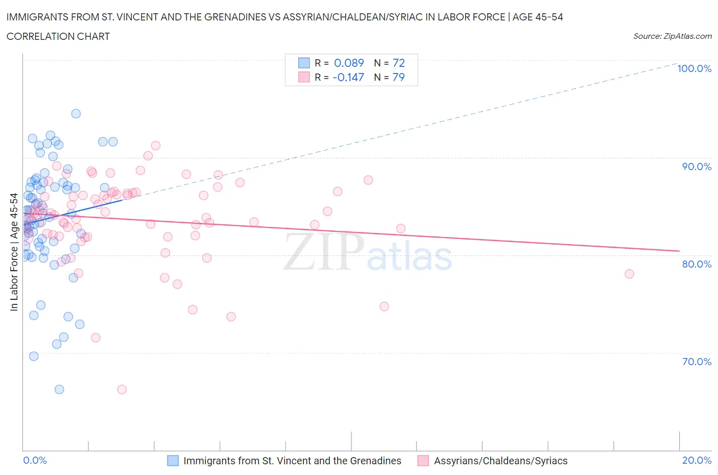 Immigrants from St. Vincent and the Grenadines vs Assyrian/Chaldean/Syriac In Labor Force | Age 45-54