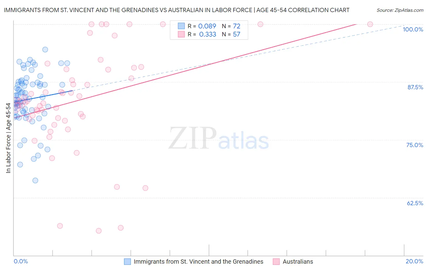 Immigrants from St. Vincent and the Grenadines vs Australian In Labor Force | Age 45-54