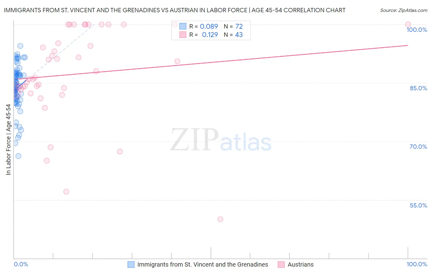 Immigrants from St. Vincent and the Grenadines vs Austrian In Labor Force | Age 45-54