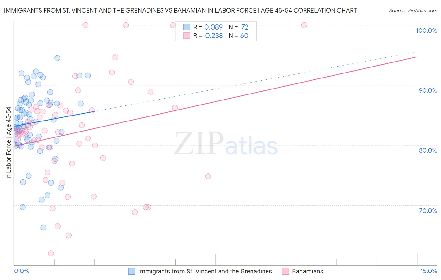 Immigrants from St. Vincent and the Grenadines vs Bahamian In Labor Force | Age 45-54