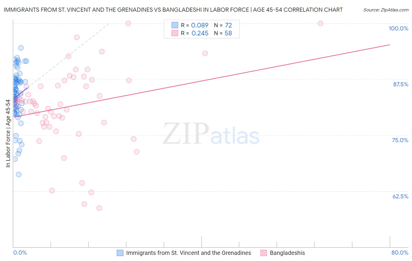 Immigrants from St. Vincent and the Grenadines vs Bangladeshi In Labor Force | Age 45-54