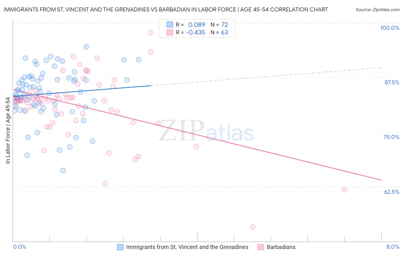 Immigrants from St. Vincent and the Grenadines vs Barbadian In Labor Force | Age 45-54