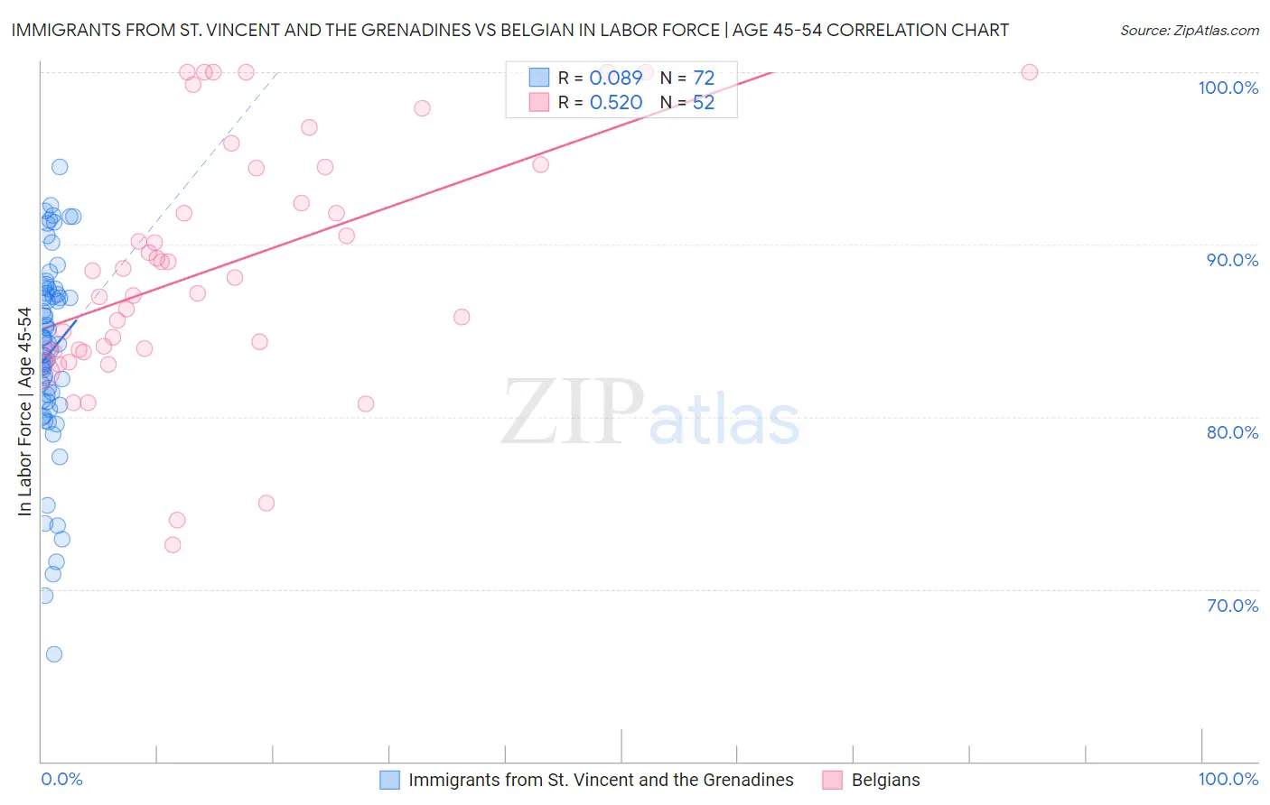 Immigrants from St. Vincent and the Grenadines vs Belgian In Labor Force | Age 45-54