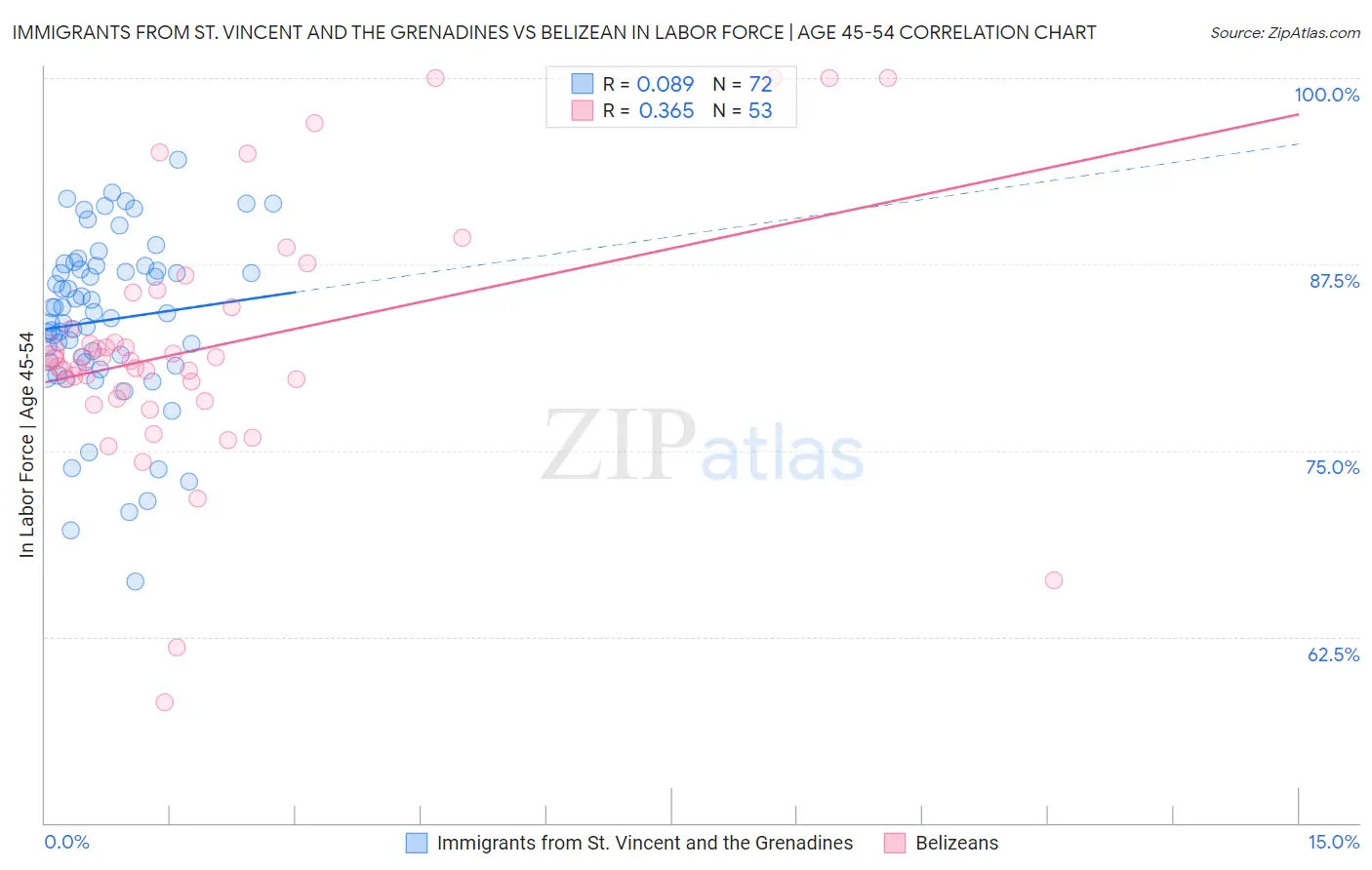 Immigrants from St. Vincent and the Grenadines vs Belizean In Labor Force | Age 45-54