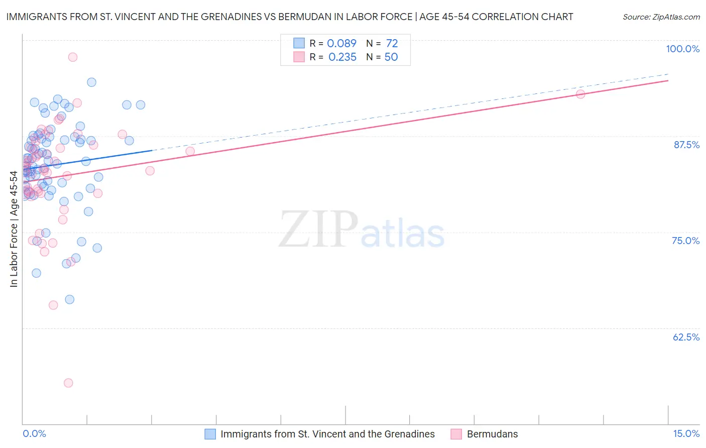 Immigrants from St. Vincent and the Grenadines vs Bermudan In Labor Force | Age 45-54