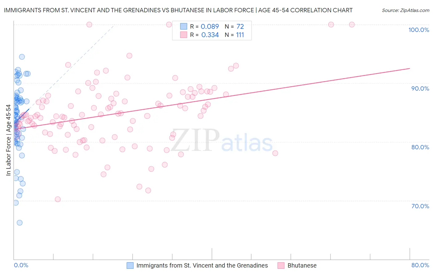 Immigrants from St. Vincent and the Grenadines vs Bhutanese In Labor Force | Age 45-54