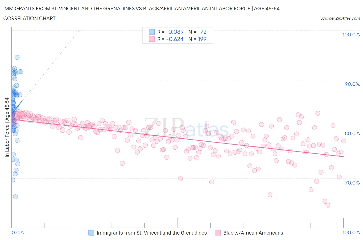 Immigrants from St. Vincent and the Grenadines vs Black/African American In Labor Force | Age 45-54