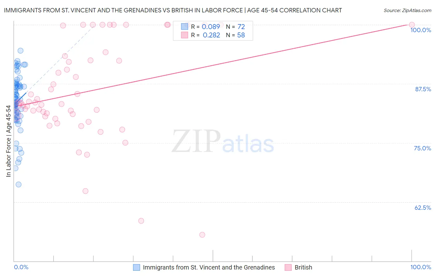 Immigrants from St. Vincent and the Grenadines vs British In Labor Force | Age 45-54