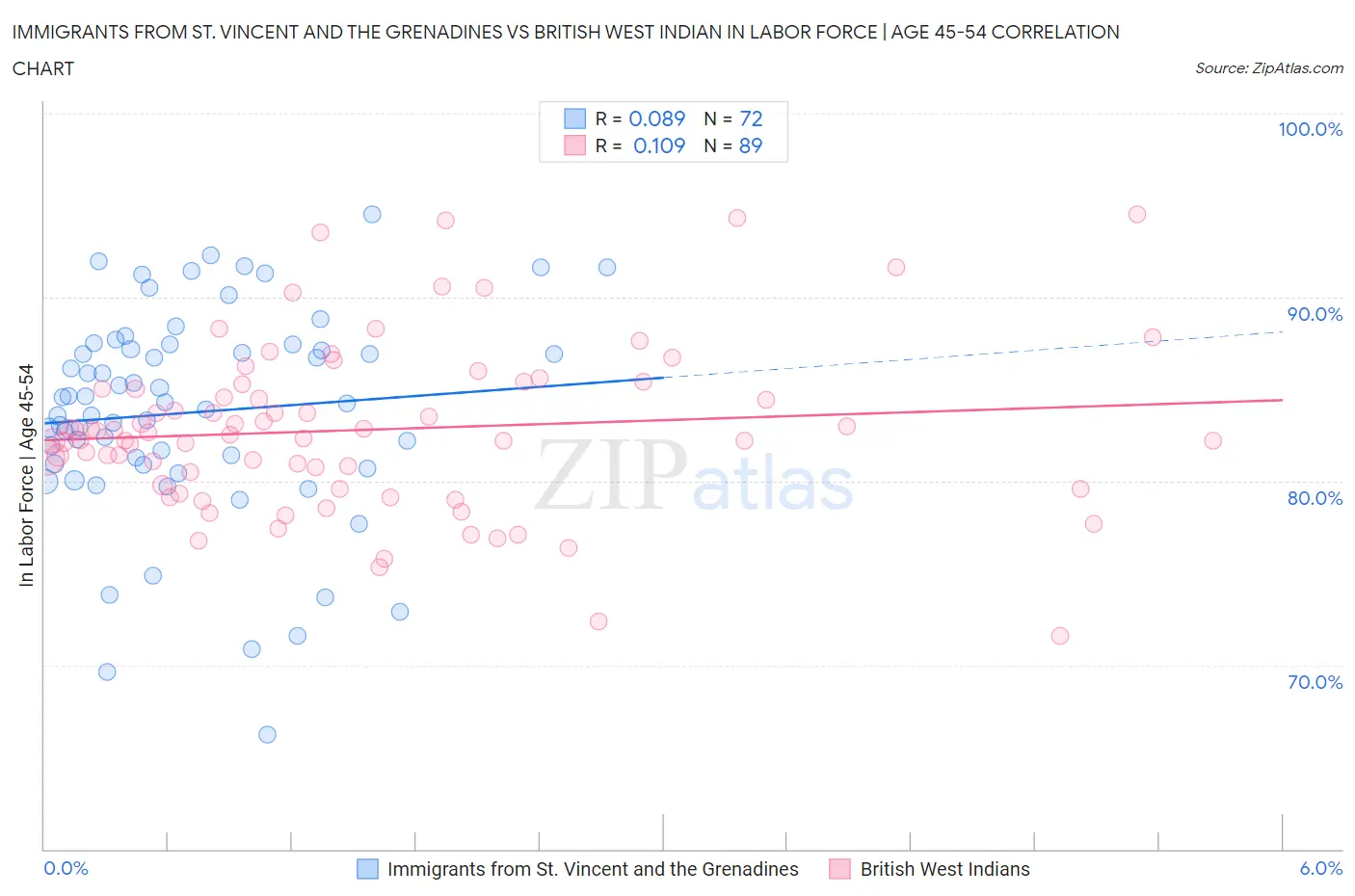 Immigrants from St. Vincent and the Grenadines vs British West Indian In Labor Force | Age 45-54