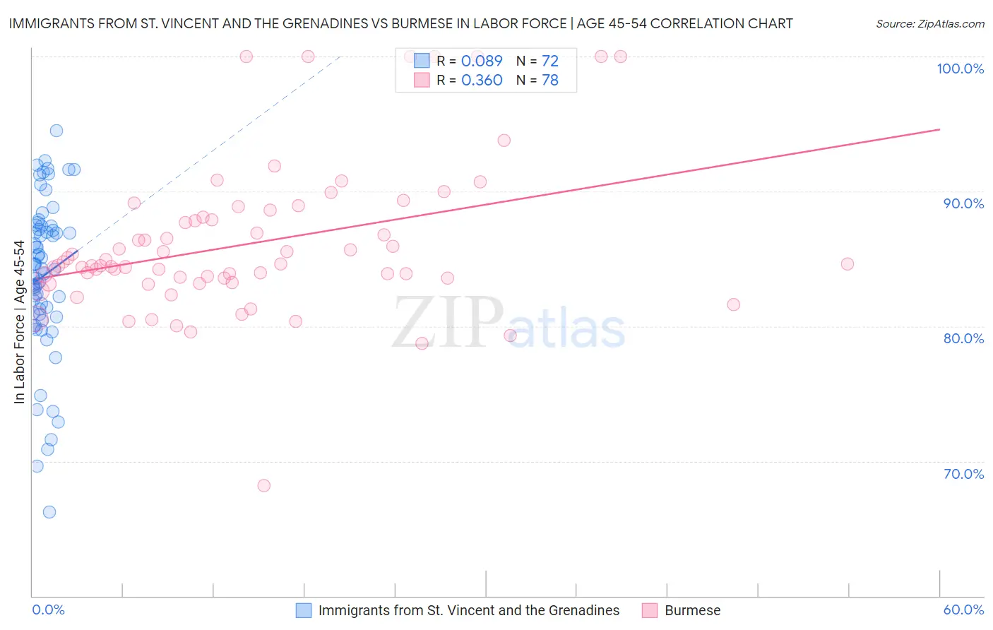 Immigrants from St. Vincent and the Grenadines vs Burmese In Labor Force | Age 45-54