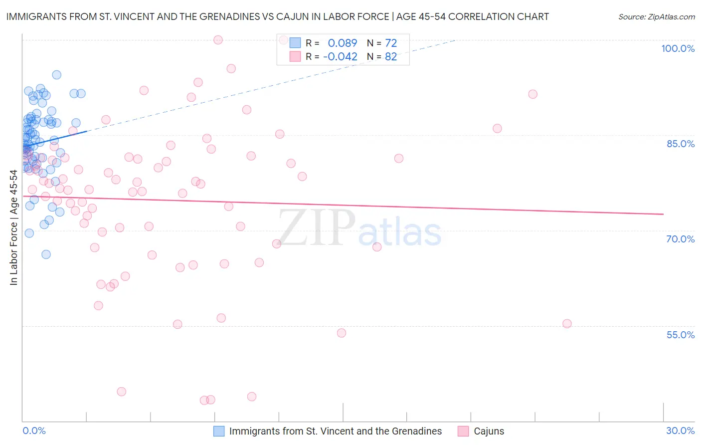 Immigrants from St. Vincent and the Grenadines vs Cajun In Labor Force | Age 45-54