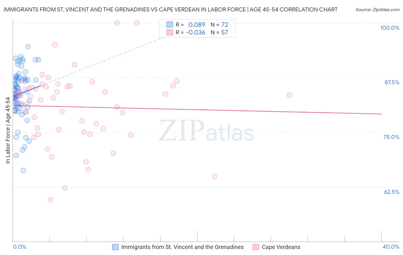 Immigrants from St. Vincent and the Grenadines vs Cape Verdean In Labor Force | Age 45-54