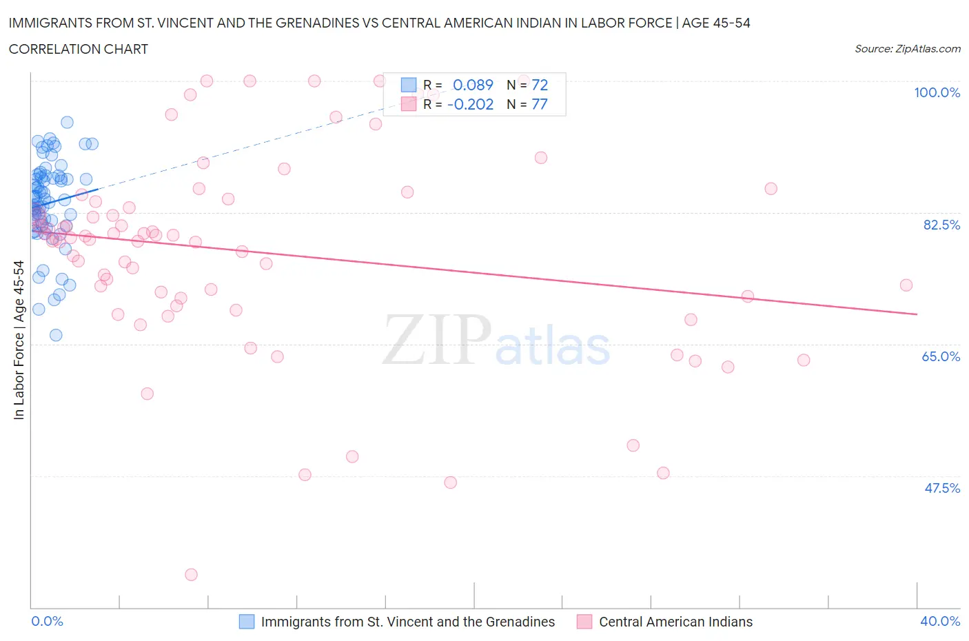 Immigrants from St. Vincent and the Grenadines vs Central American Indian In Labor Force | Age 45-54