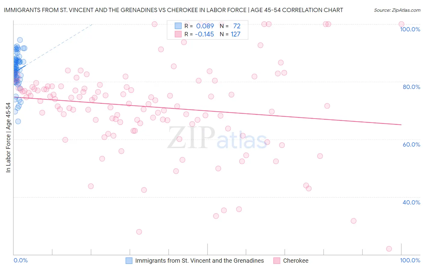 Immigrants from St. Vincent and the Grenadines vs Cherokee In Labor Force | Age 45-54