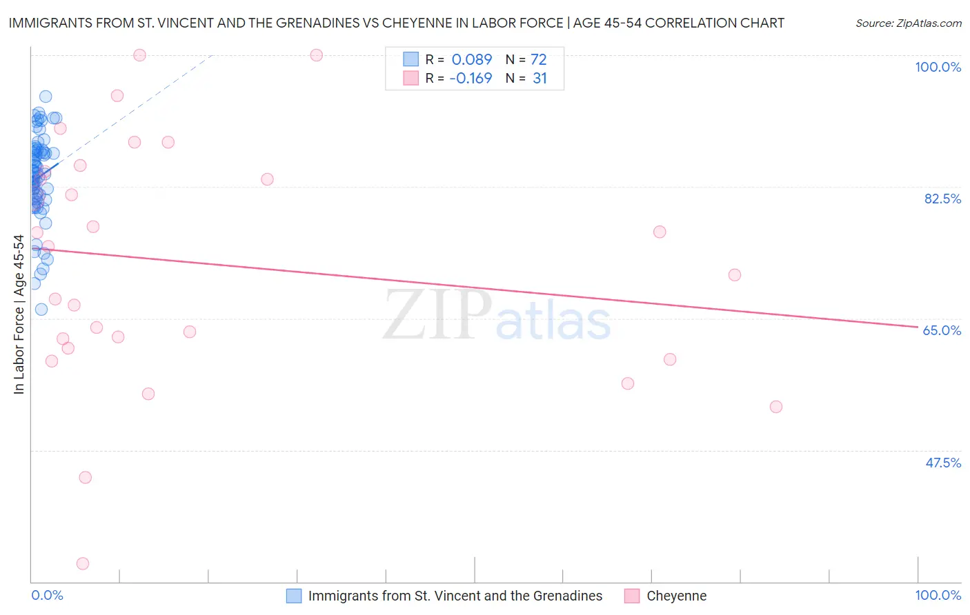 Immigrants from St. Vincent and the Grenadines vs Cheyenne In Labor Force | Age 45-54