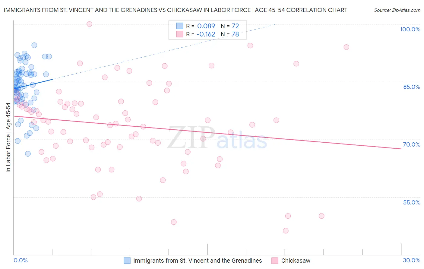 Immigrants from St. Vincent and the Grenadines vs Chickasaw In Labor Force | Age 45-54