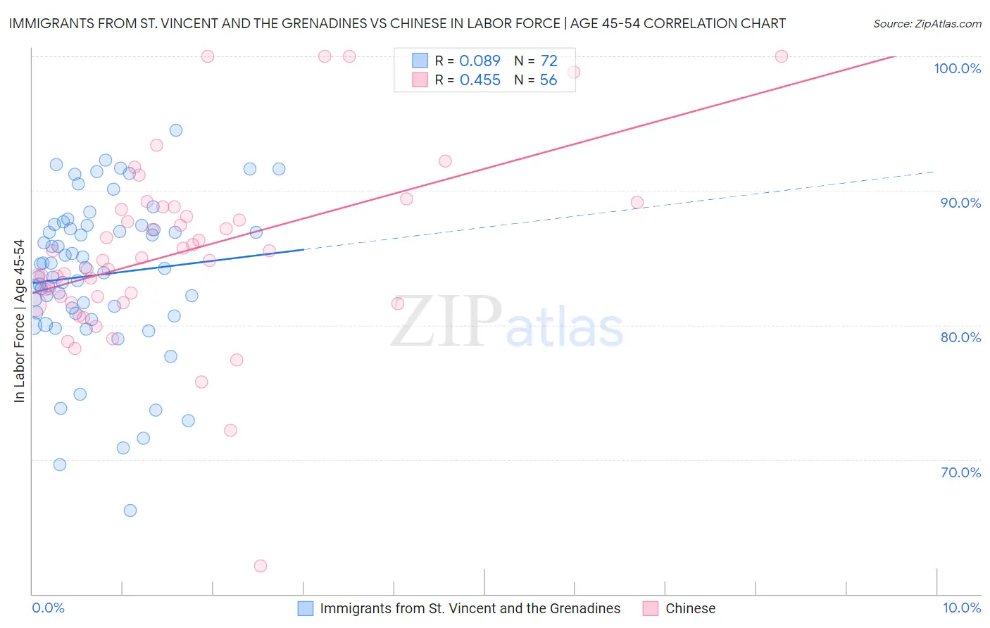 Immigrants from St. Vincent and the Grenadines vs Chinese In Labor Force | Age 45-54