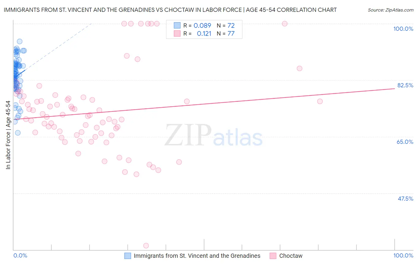 Immigrants from St. Vincent and the Grenadines vs Choctaw In Labor Force | Age 45-54