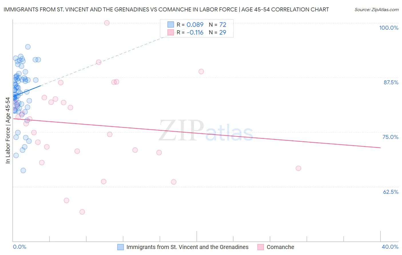 Immigrants from St. Vincent and the Grenadines vs Comanche In Labor Force | Age 45-54