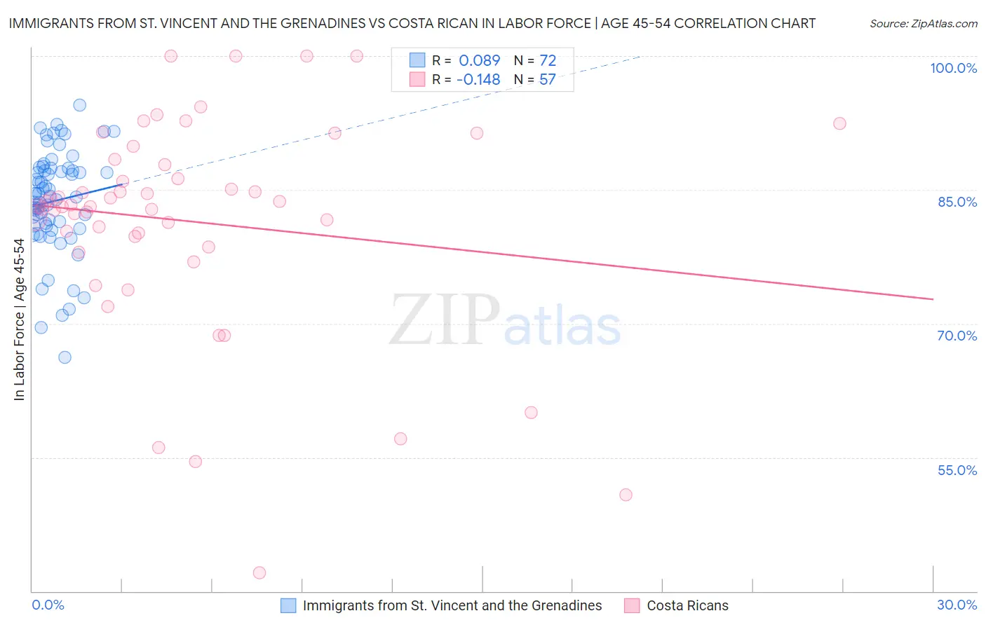 Immigrants from St. Vincent and the Grenadines vs Costa Rican In Labor Force | Age 45-54